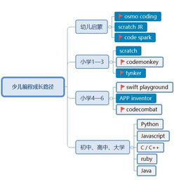 如何教小孩子入門(mén)計(jì)算機(jī)編程