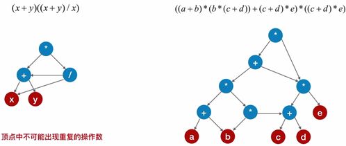 數(shù)據(jù)結構圖論深度解析 拓撲排序、關鍵路徑與數(shù)據(jù)處理應用