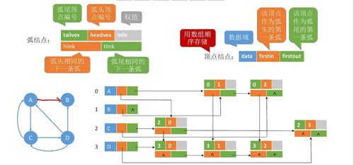 數(shù)據(jù)結構筆記 第六章 圖及其數(shù)據(jù)處理應用