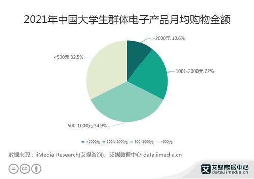 2021年中國大學生電子產(chǎn)品消費洞察 34.9%群體聚焦500-1000元區(qū)間